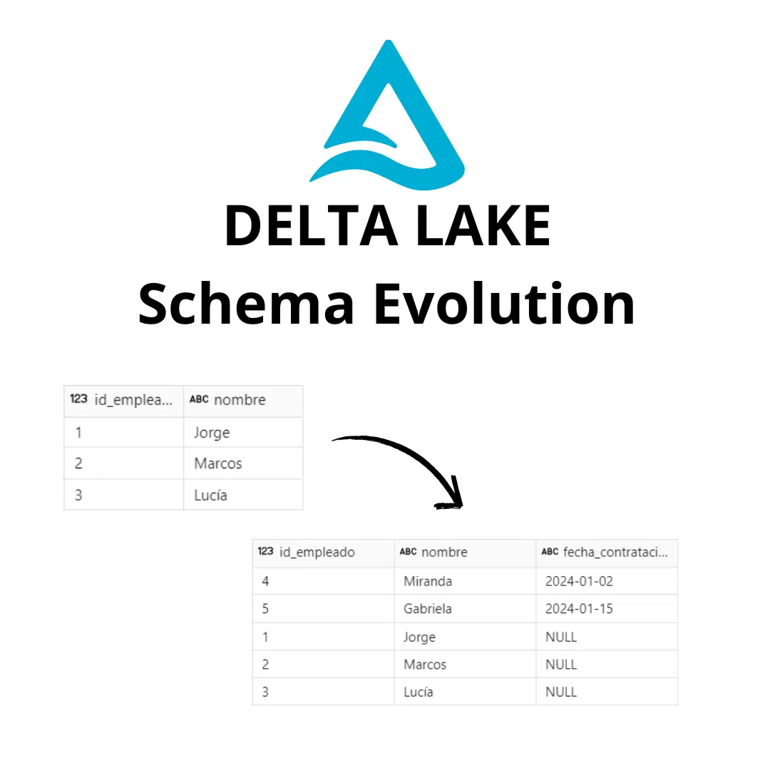 Evolución de Esquemas en Delta Lake