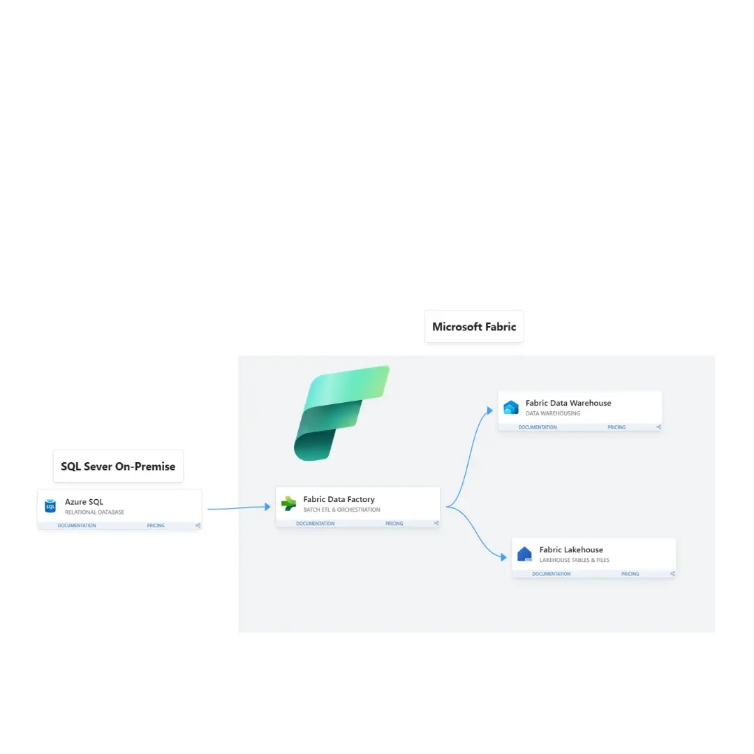 Acceso a orígenes de datos locales en Microsoft Fabric