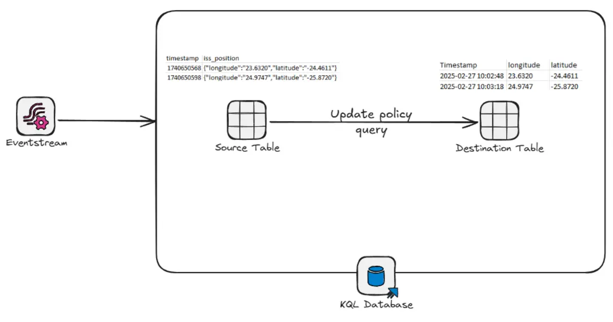 Update Policies en KQL: Transformación de datos en tiempo real