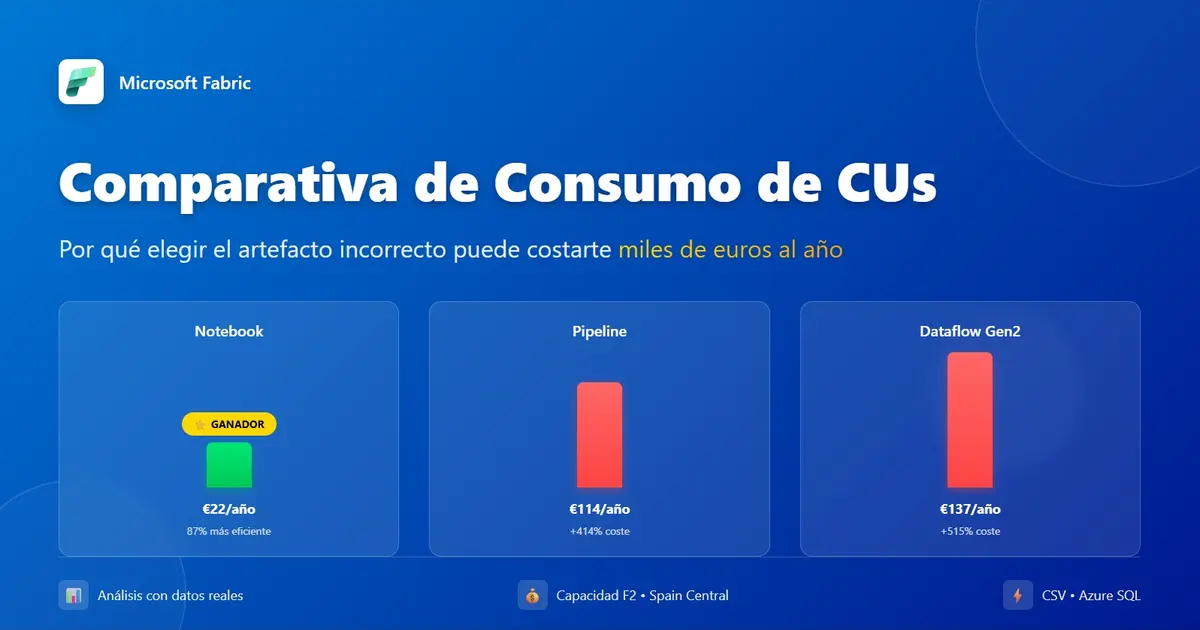 Comparativa de Consumo de CUs: Por qué elegir el artefacto incorrecto puede costarte miles de euros al año