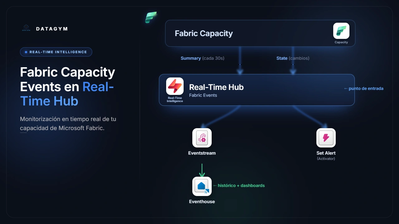 Fabric Capacity Events en Real-Time Hub: Monitorización en tiempo real de tu capacidad
