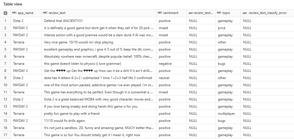 Sentiment and topic labels