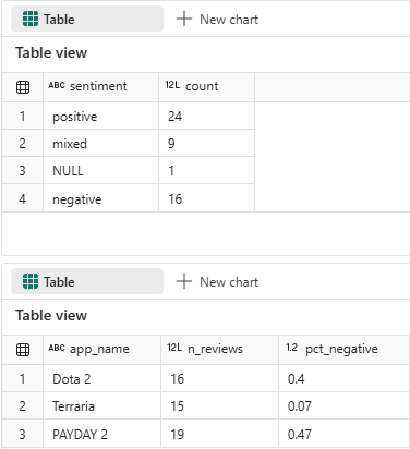 Average sentiment and reviews count by game